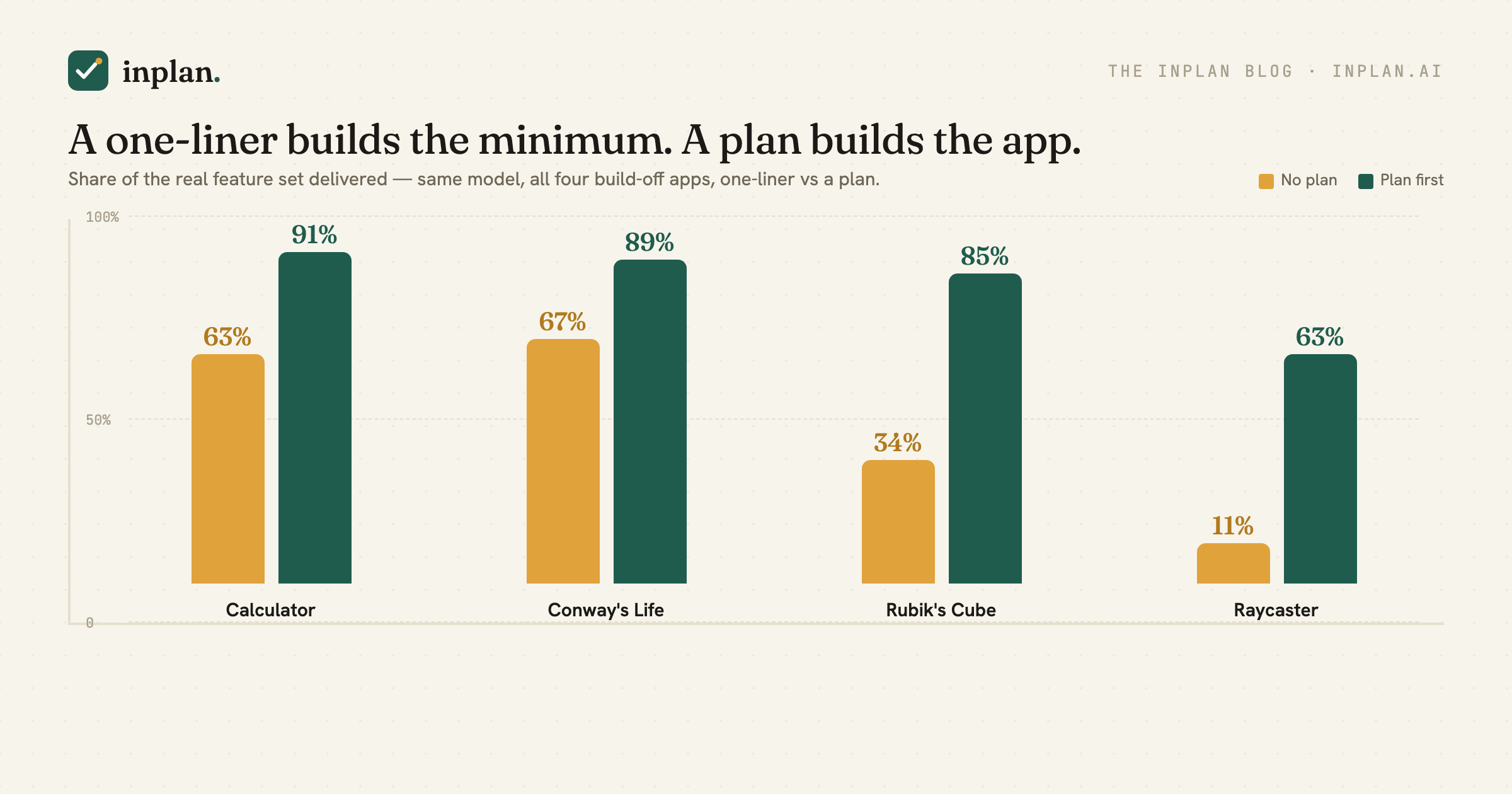 Share of the real feature set: no-plan vs plan-first — calculator 63/91%, Conway's Life 67/89%, Rubik's cube 34/85%, raycaster 11/63%.