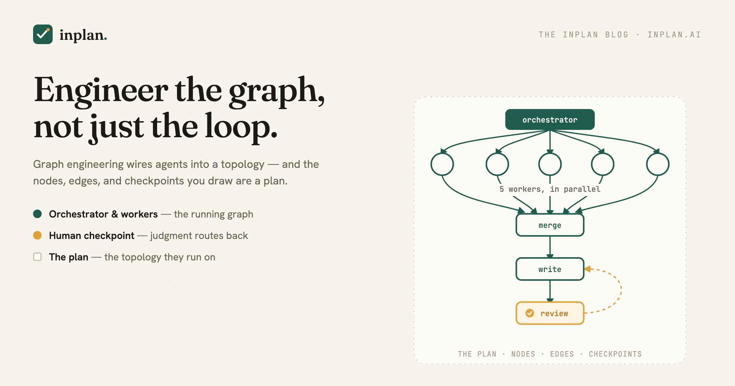 A work graph: an orchestrator fans out to five parallel workers, which merge into a write node, then a human-review checkpoint whose feedback loops back — over a plan as the topology underneath.