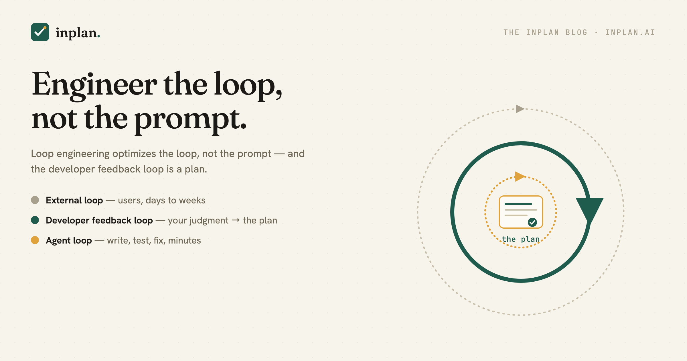 Three nested loops — agent, developer feedback, external — with a plan at the center.