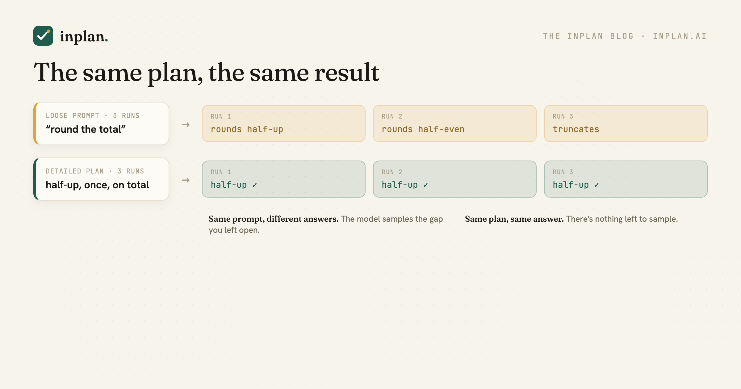 A loose prompt gives three different results; a detailed plan gives the same result every run.