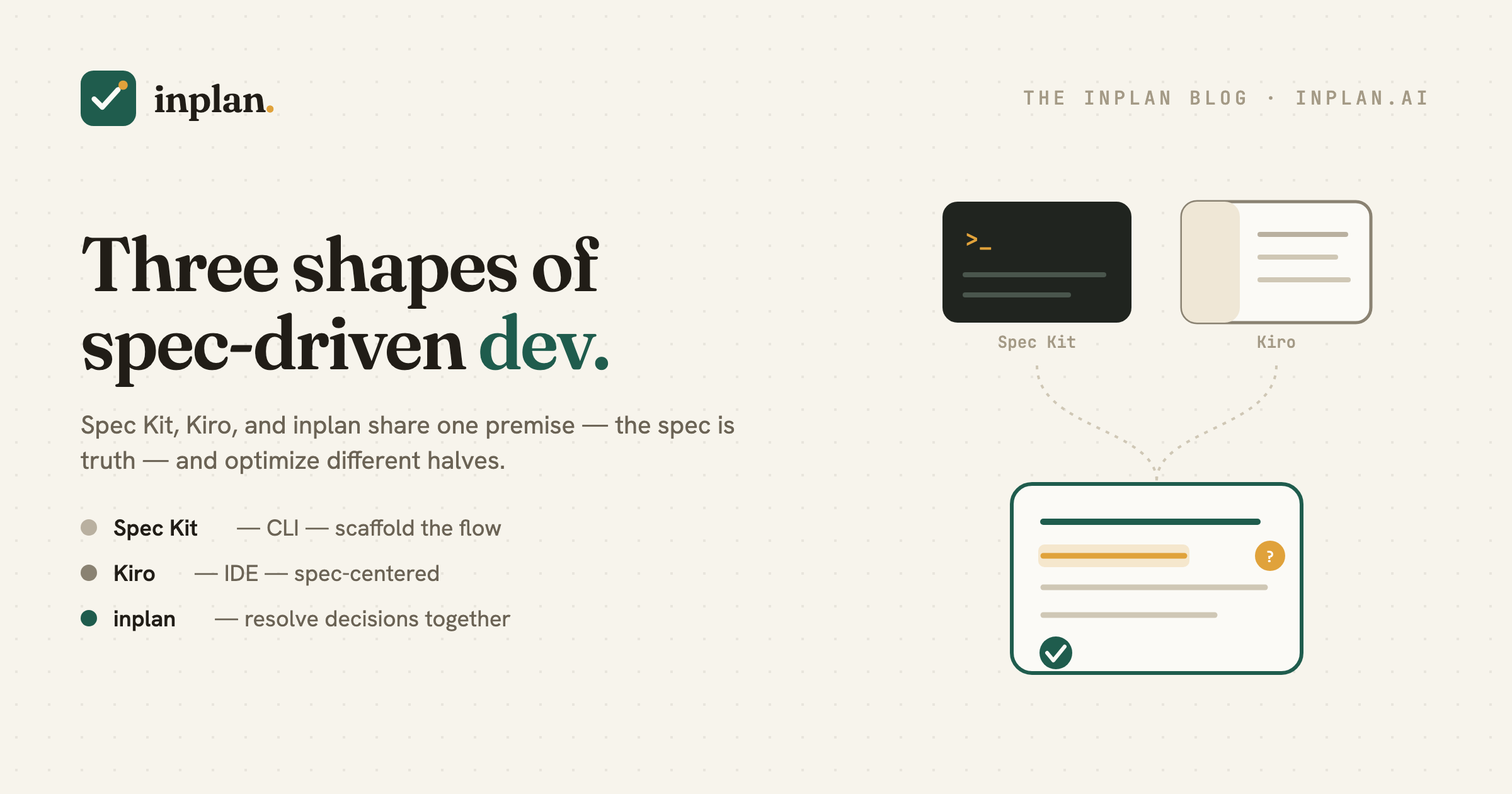 Three panels — a CLI, an IDE, and a collaborative plan document — around one shared spec.